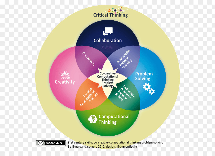 Creative Mind 21st Century Pedagogy Competence Education Creativity PNG