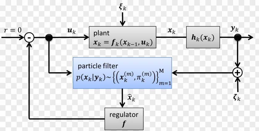 Particle Filter Control Theory Full State Feedback Kalman PNG