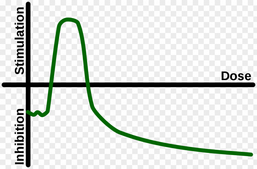 Dosage Radiation Hormesis Dose–response Relationship Toxicology PNG