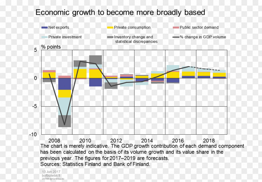 Economic Growth Product Design Line Angle Document PNG