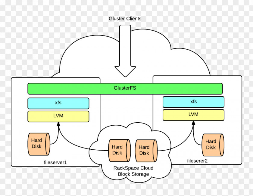 GlusterFS CentOS Logical Volume Manager Installation PNG