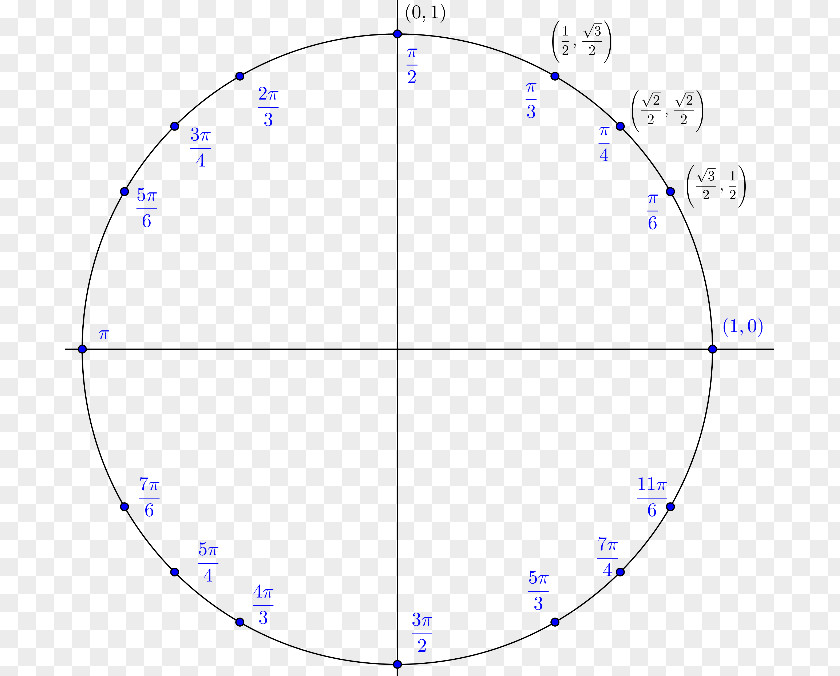 Key Point Unit Circle Angle Trigonometry PNG