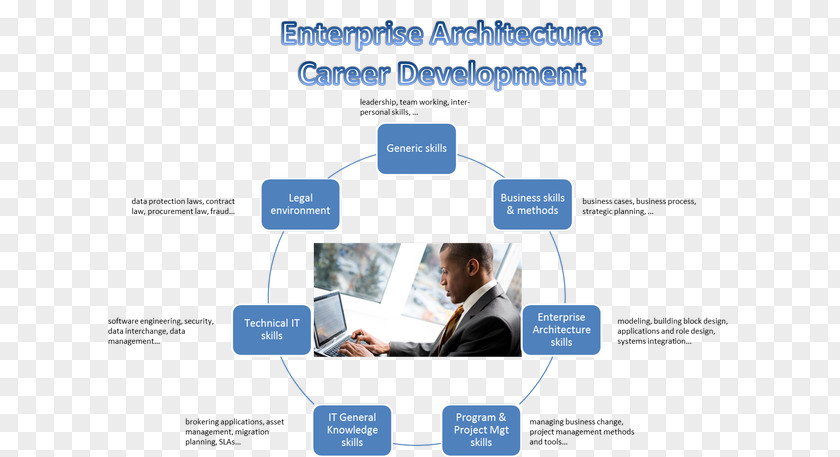 Career Growth Enterprise Architecture Framework Business The Open Group PNG