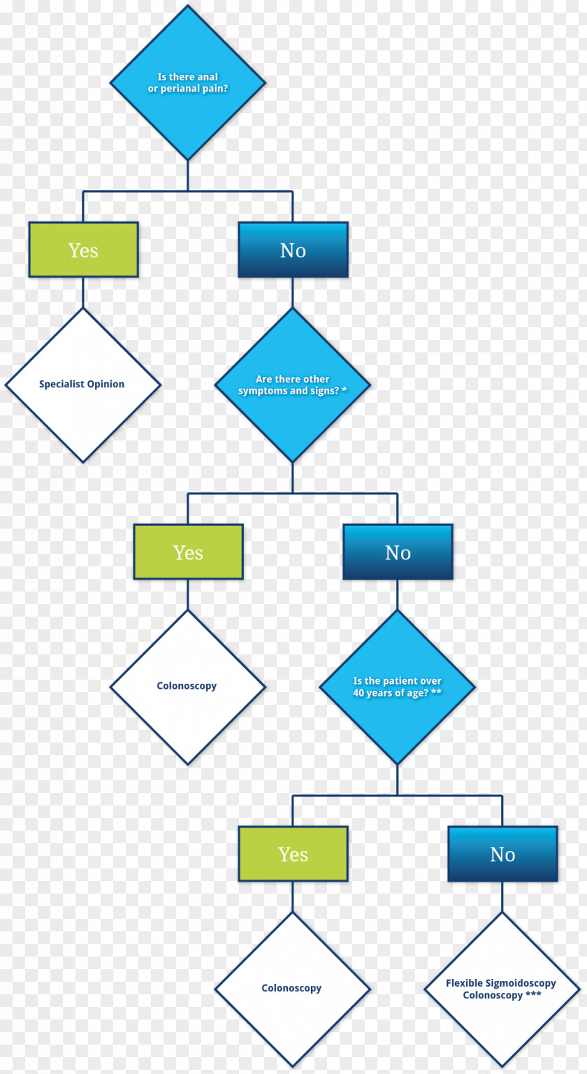 Rectal Bleeding Algorithm Hematochezia Rectum Colonoscopy PNG