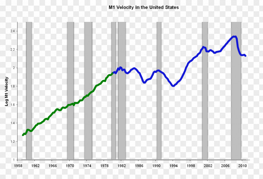 Velocity Of Money Macroeconomics History Macroeconomic Thought Quantity Theory PNG