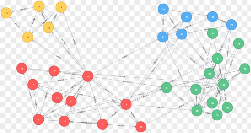 Restart Graph Cluster Analysis Computer Algorithm Neo4j PNG