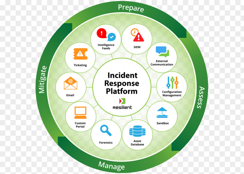 Incident Management Organization Computer Security Response Team PNG