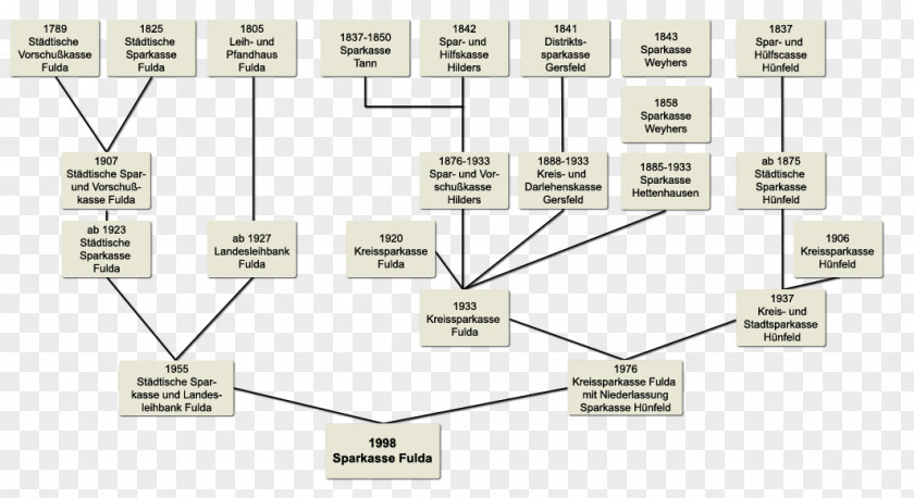 Sparkasse Fulda Savings Bank Bankensystem Finance PNG