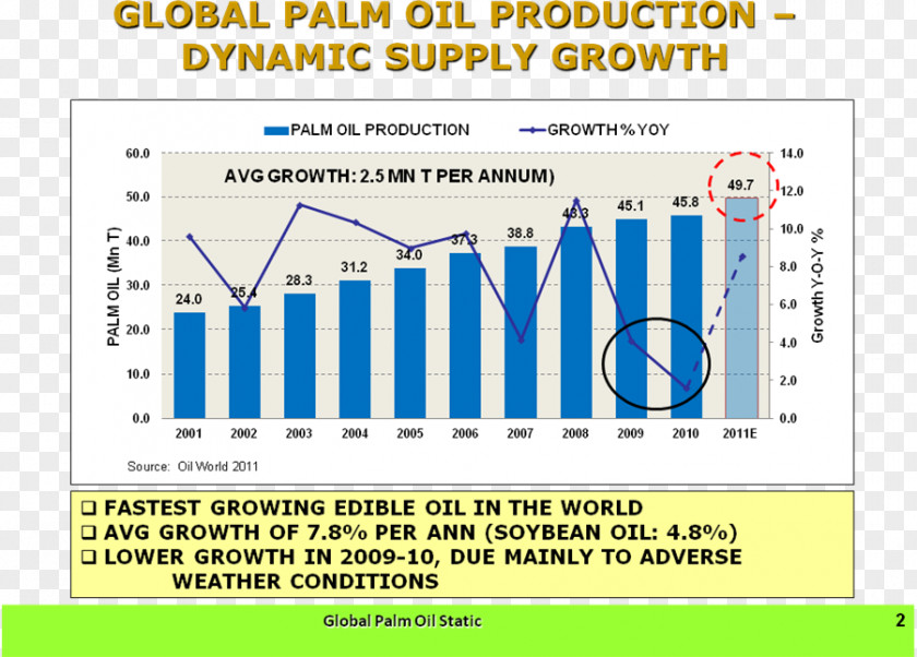 Palm Oil Production In Malaysia Soybean Price Supply And Demand Cooking Oils PNG