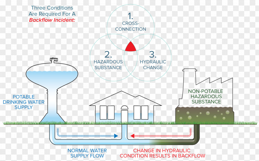 Water Backflow Prevention And Cross-connection Control Device Supply PNG