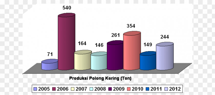 Kacang Hijau Produksi Agriculture Gorontalo Regency Crop Yield Farm PNG