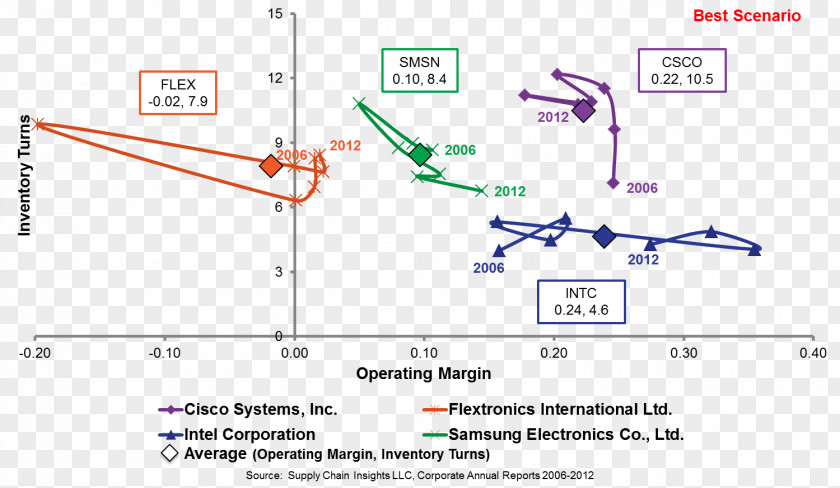 Hightech Supply Chain Performance Indicator Cargo Management PNG