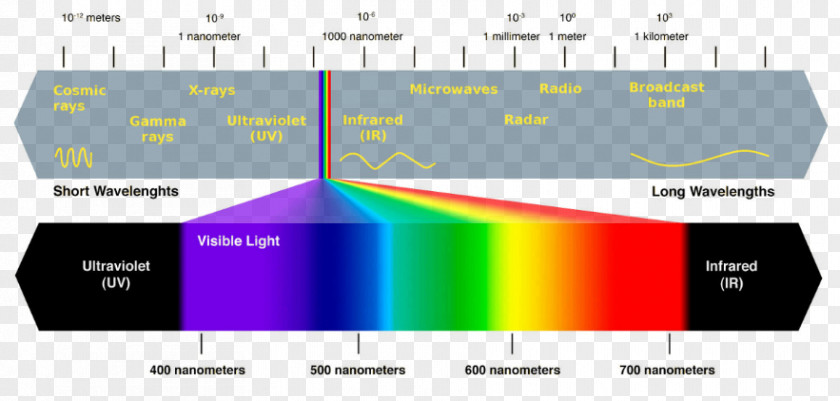 Light Full-spectrum Visible Spectrum Electromagnetic Grow PNG