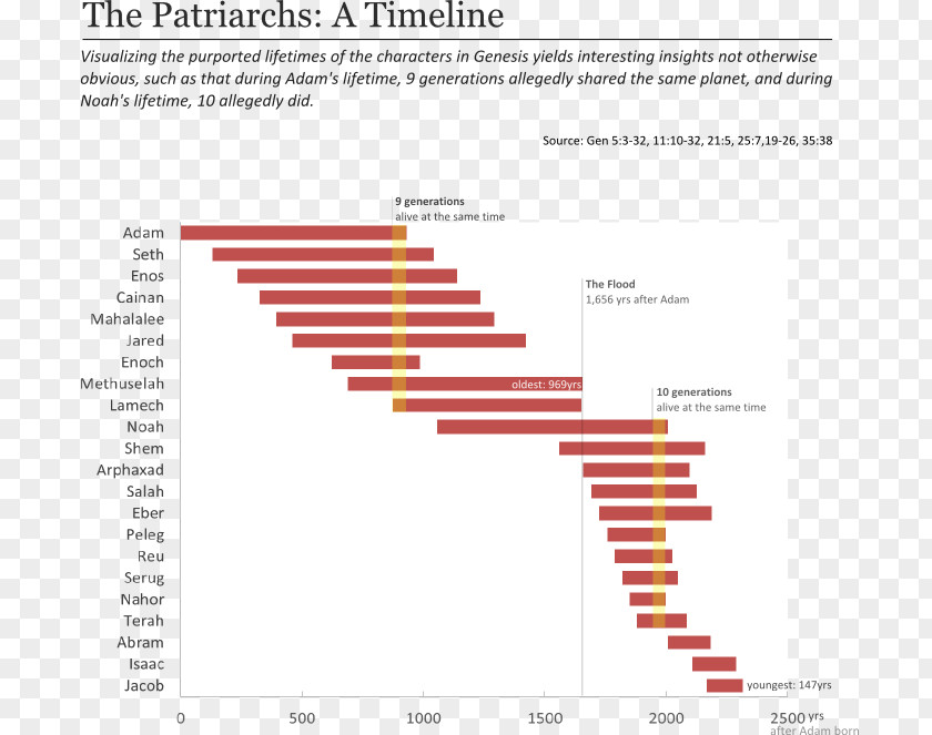 Expenses Patriarchs Gantt Chart Data Visualization Bible PNG