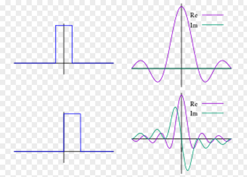 Thrown Ripples Fourier Transform Series Rectangular Function Transformation PNG