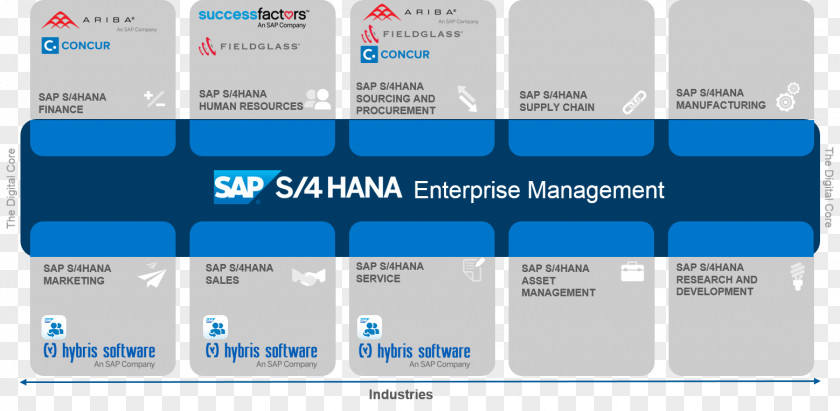Sap SAP S/4HANA HANA ERP SE Business Suite PNG