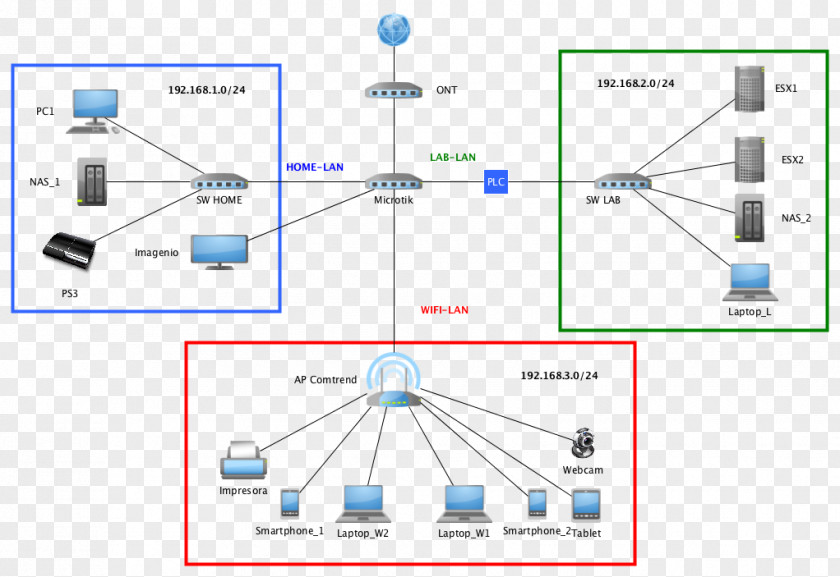 Ftth Computer Network MikroTik Optical Fiber Architecture Virtual LAN PNG