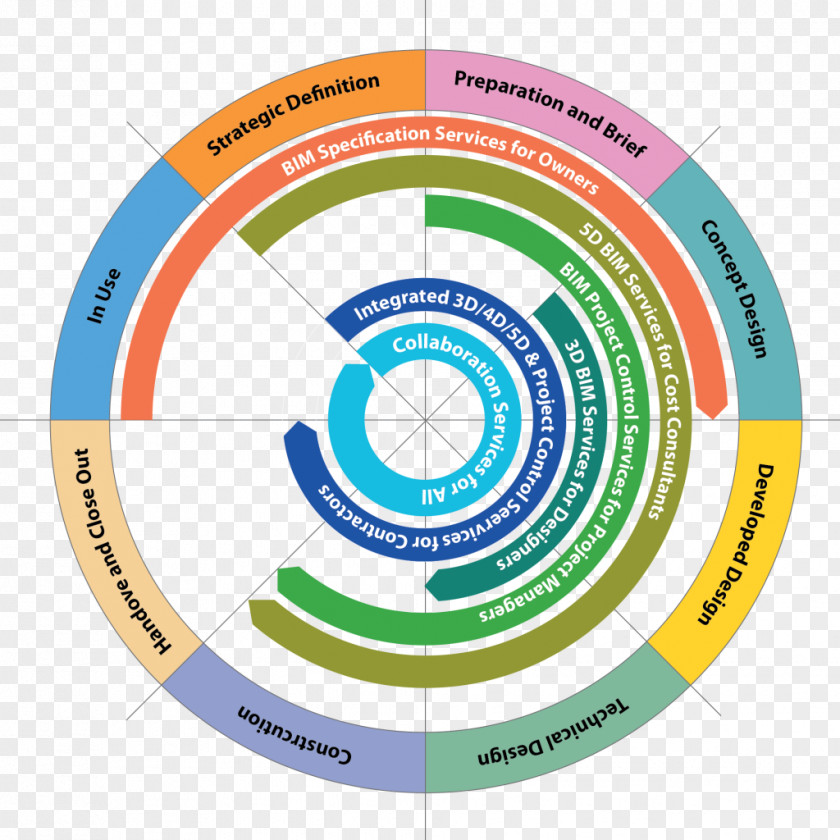 Bim Framework Building Information Modeling Project Plan 5D BIM Management PNG