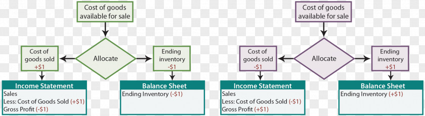 Business Inventory Valuation Cost Sales Accounting PNG
