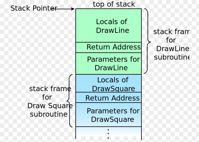 Call Stack Calling Convention Recursion Tail PNG