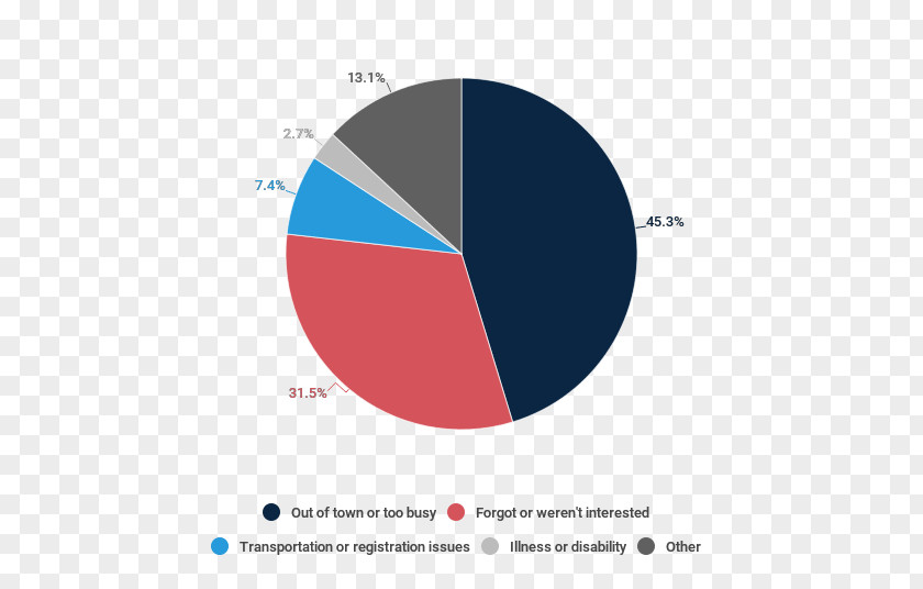 African American Youth Participation The Vote: Registration And Voting Patterns Of Since Passage 26th Amendment In 1971 Abstention Voter Turnout PNG