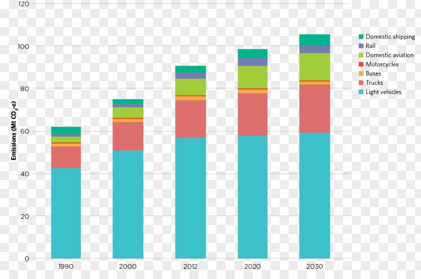 Car Australia Vehicle Emissions Control Emission Standard PNG