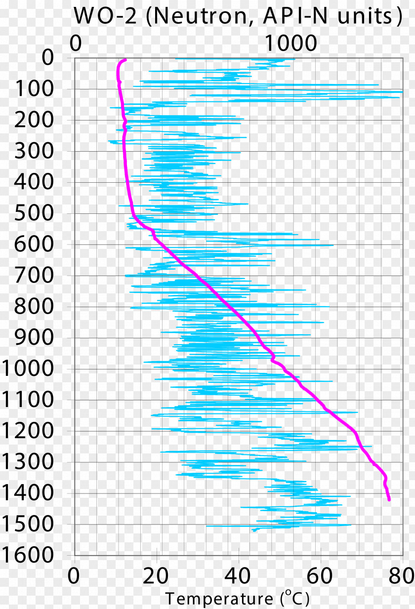 High Temperature Snake River Plain Data Set Well Logging Caliper Log PNG