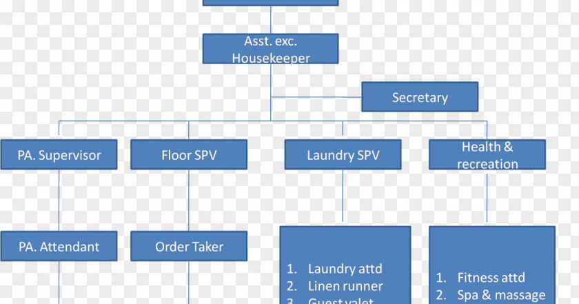 Hotel Housekeeping Organizational Structure Front Office PNG