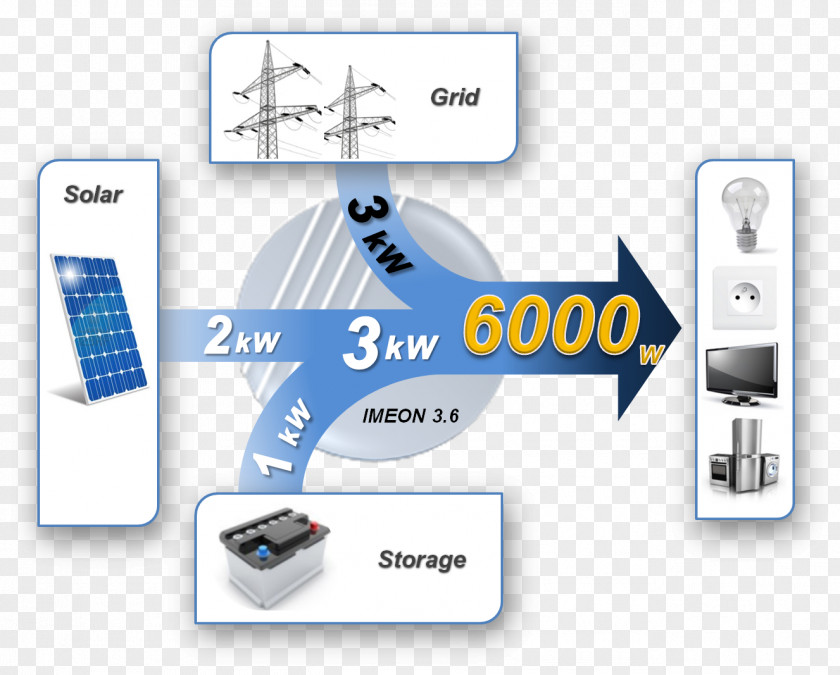 Smart House Power Inverters Solar Energy Photovoltaics Autoconsumo Fotovoltaico PNG