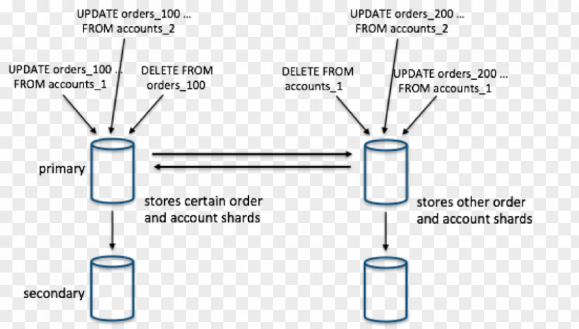 Distributed Database Relational Cloudflare Model PNG