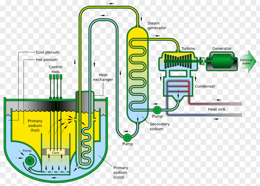 Sodium-cooled Fast Reactor Fast-neutron Liquid Metal Cooled Integral Nuclear PNG