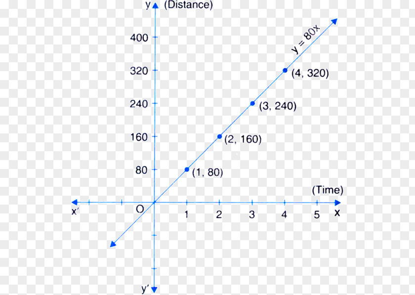 Cartesian Coordinate System Speed Point Distance Graph Of A Function PNG