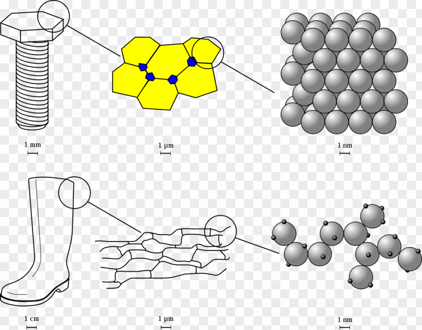 Matter Macroscopic Scale Chemistry Molecule Length PNG
