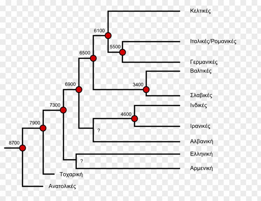 Boom Indo-European Languages Glottochronology Proto-Indo-European Language Balto-Slavic Linguistics: An Introduction PNG