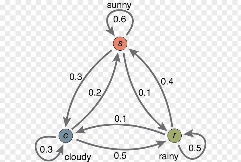 Sum Markov Chain Hidden Model Property Stochastic Process PNG