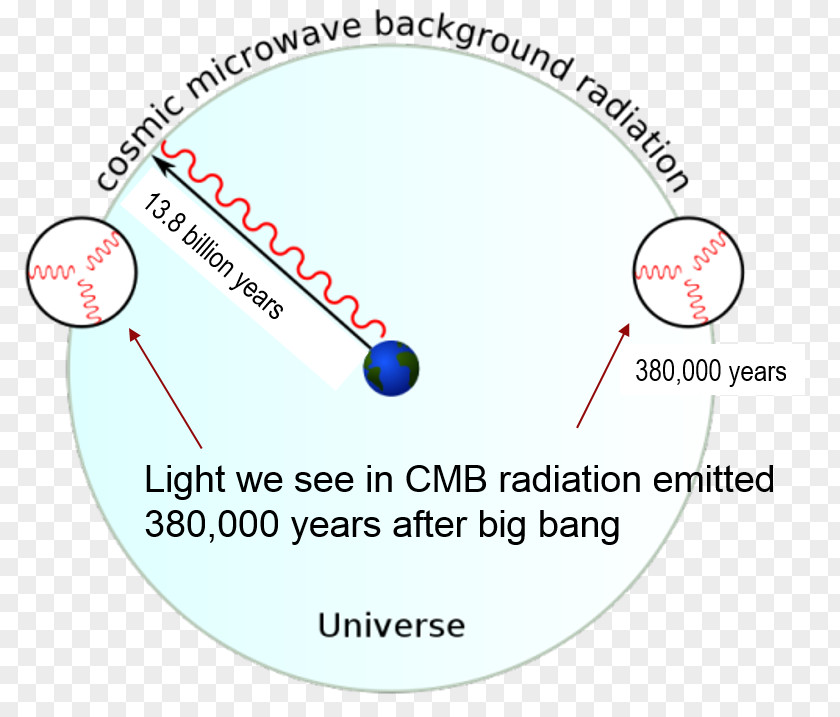 Light Horizon Problem Cosmic Microwave Background Universe Flatness PNG