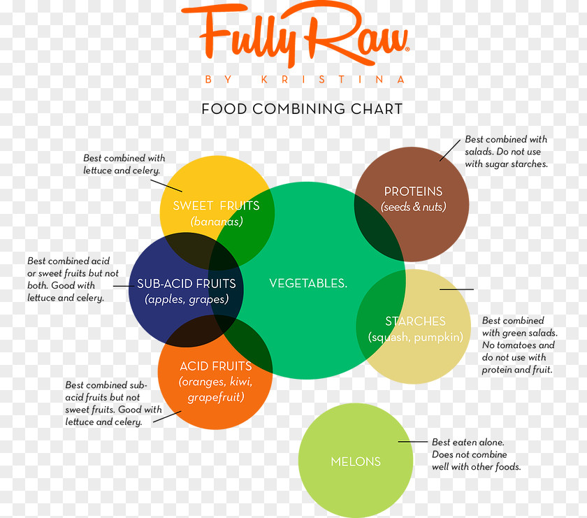Plantbased Diet Raw Foodism Vegetarian Cuisine Food Combining Veganism PNG