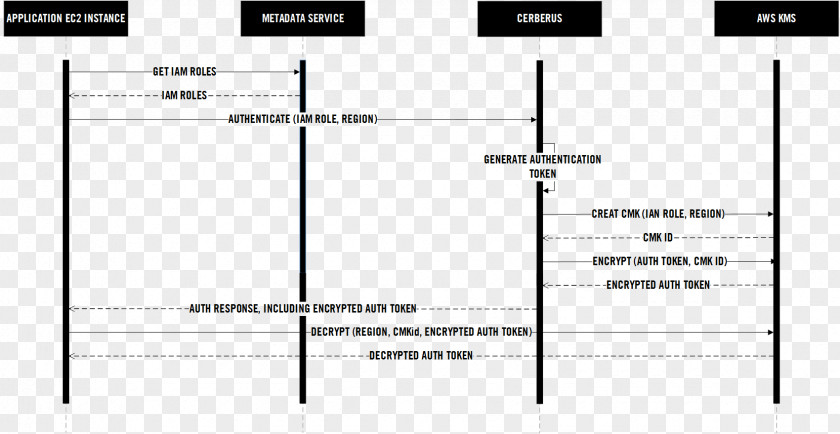 Authenticate Security Token E-authentication Sequence Diagram Unified Modeling Language Wiring PNG