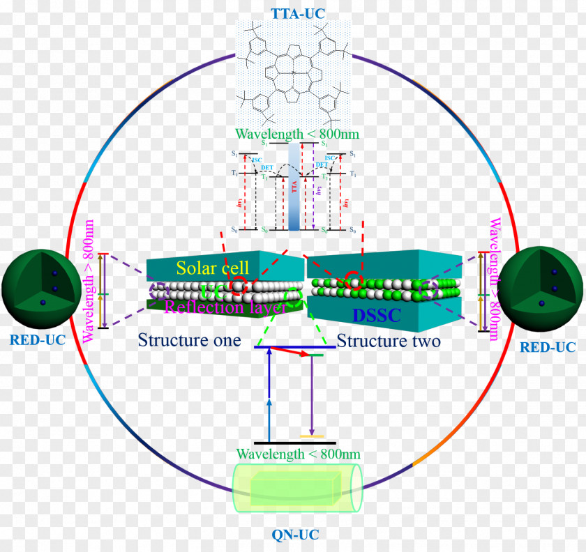 Photon Upconversion Energy Transfer Solar Cell Triplet-triplet Annihilation PNG