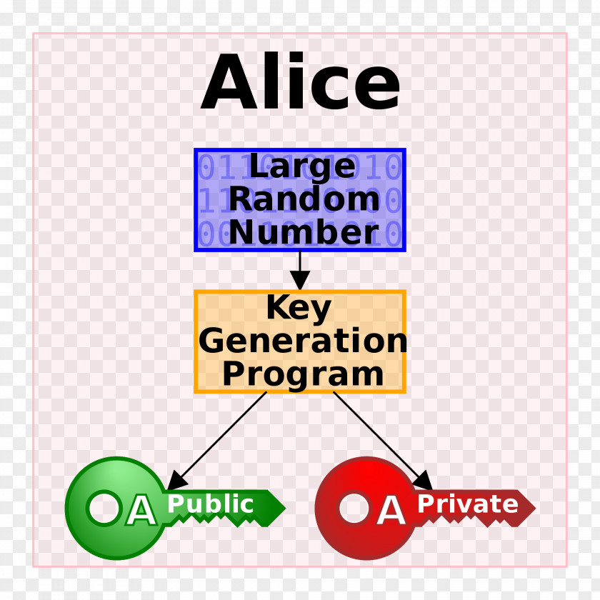 Key Public-key Cryptography Digital Signature Encryption PNG