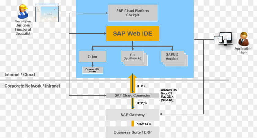 Cloud Computing SAP Platform Component Diagram SE PNG