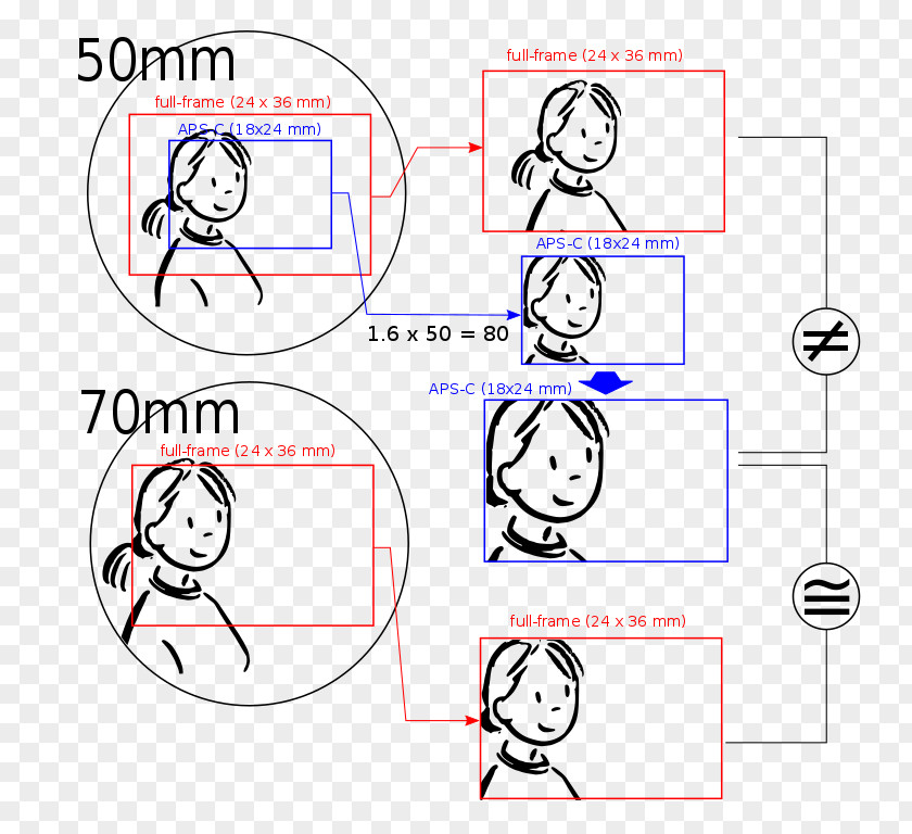 Camera Lens 35 Mm Equivalent Focal Length APS-C Crop Factor Full-frame Digital SLR PNG