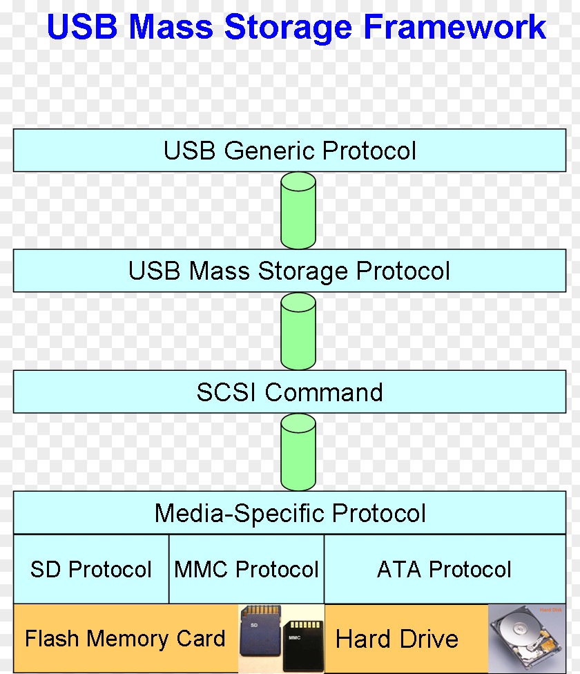 USB Mass Storage Device Class SCSI Command Attached Flash Drives Driver PNG