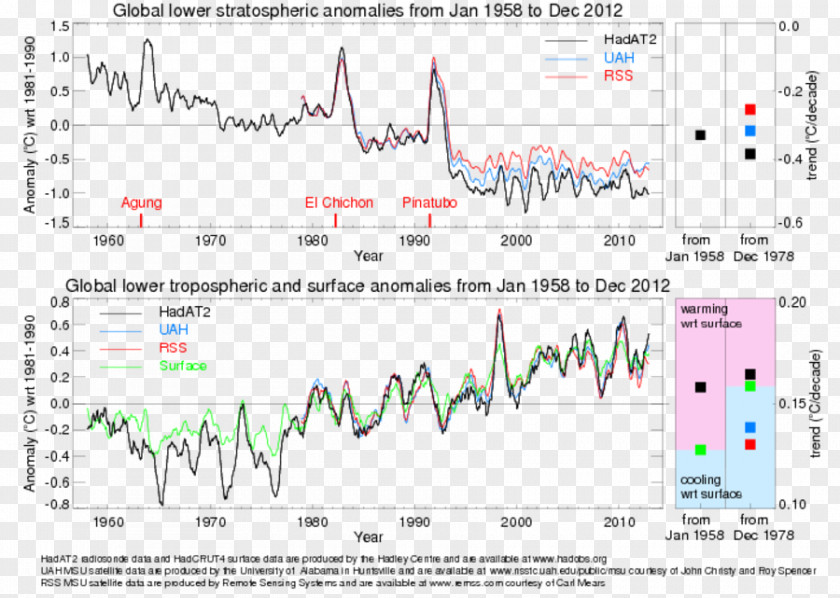 Atmospheric Pattern Stratosphere Global Warming Troposphere Atmosphere Of Earth Cooling PNG