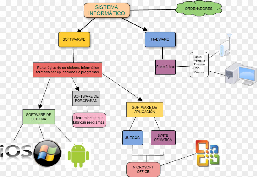 Computer Datorsystem Software Information System PNG