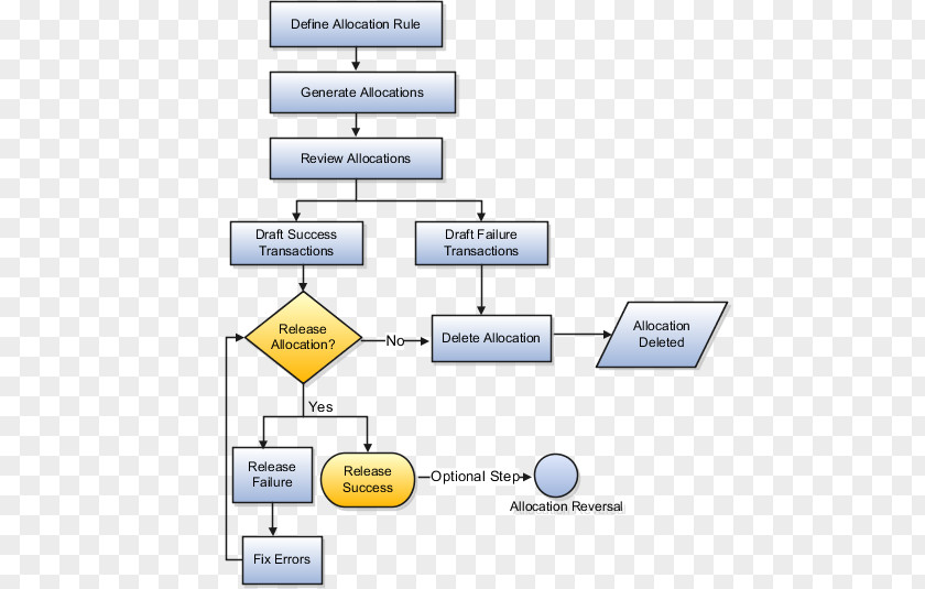 Task Management Flow Chart Cost Allocation Project Flowchart Organization PNG