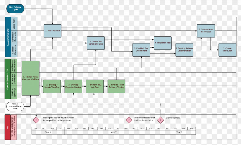 Workflow Process Flow Diagram Release Management Flowchart PNG