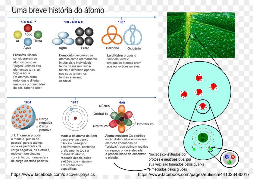 Science Atomic Theory Bohr Model Chemistry Rutherford PNG