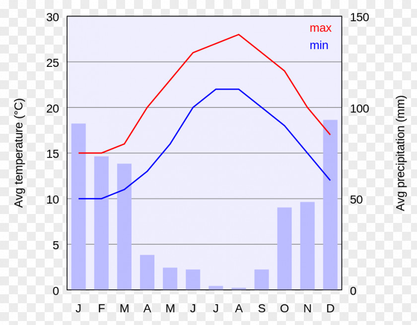 Greece Climate Chart Diagram Graph Of A Function PNG