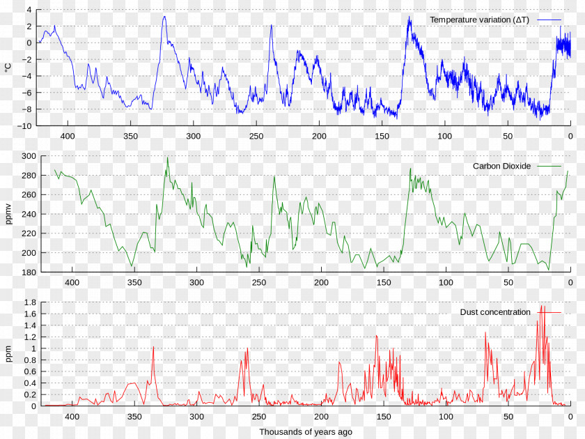 Temperatures Vostok Station Quaternary Glaciation Ice Core Interglacial Global Warming PNG